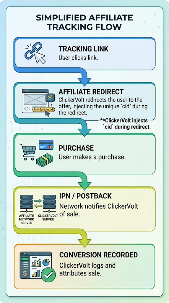 A flowchart illustrating the ClickerVolt affiliate tracking process, showing the sequence from the initial tracking link click and redirect to the final purchase, postback notification, and conversio…