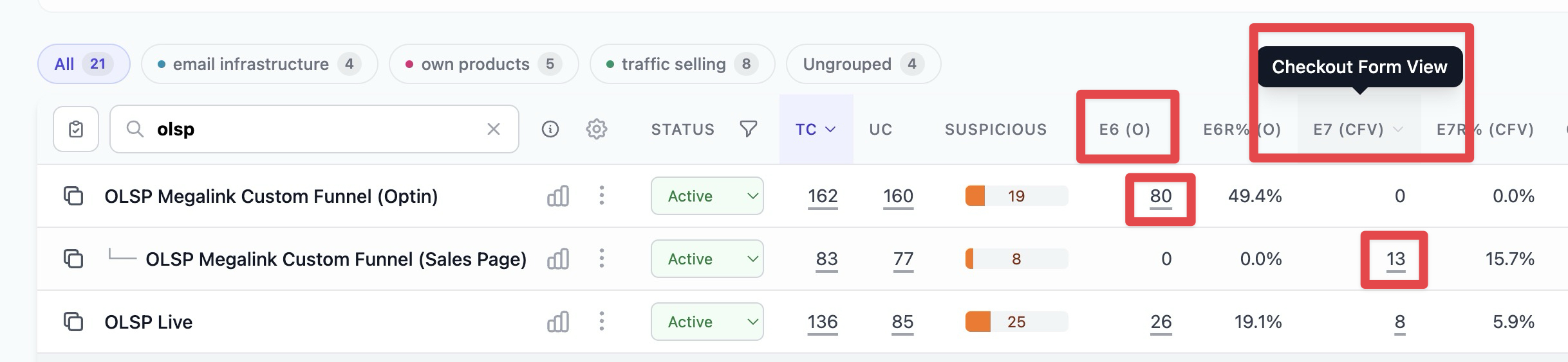 The funnel tracking dashboard displays metrics for OLSP campaigns, with red boxes highlighting the E6 (Optin) and E7 (Checkout Form View) columns to identify specific conversion data points.