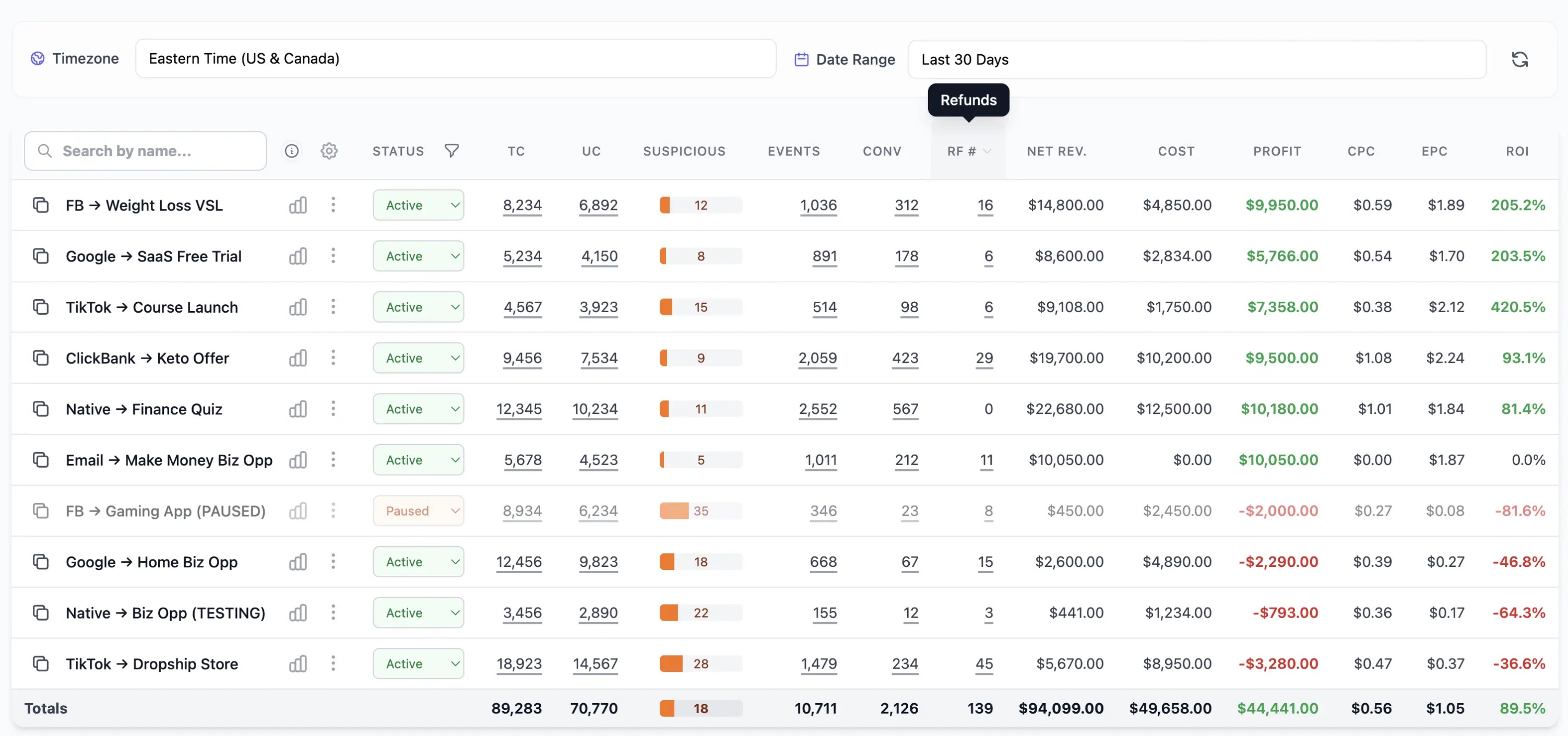 The dashboard displays a performance table for various marketing campaigns, with a tooltip highlighting the Refunds (RF #) column header to explain its function.